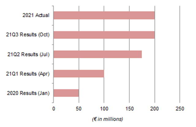 Kone 2021 Component & Logistics Costs Headwind - Expected vs. Actual