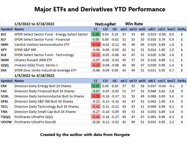 ETFs and Derivatives YTD Performance