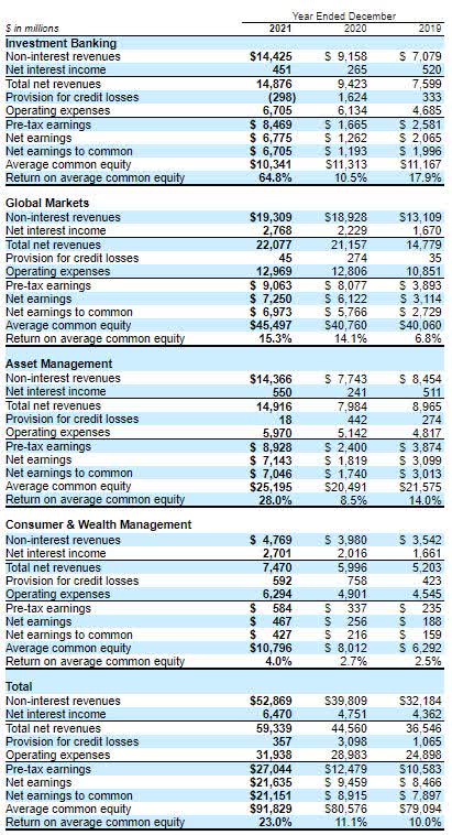 Goldman Sachs Stock: Buying The Best (NYSE:GS) | Seeking Alpha