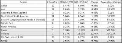 Change in Sovereign CDS, by Region
