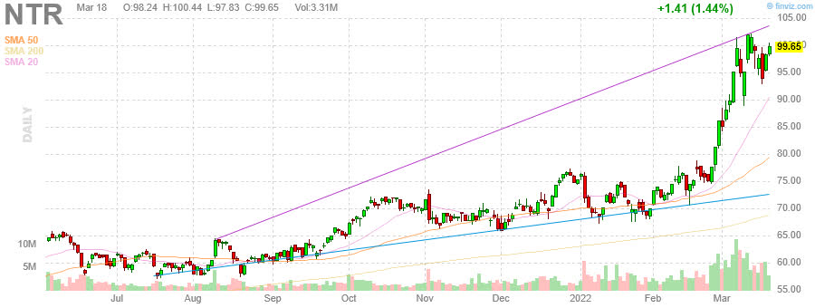 NTR Stock Chart