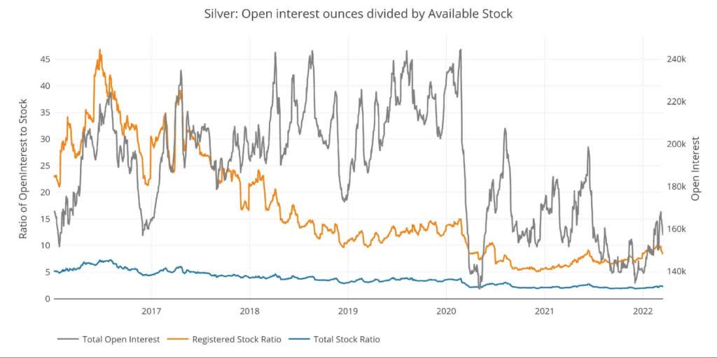 open interest/stock ratio banks restocking gold