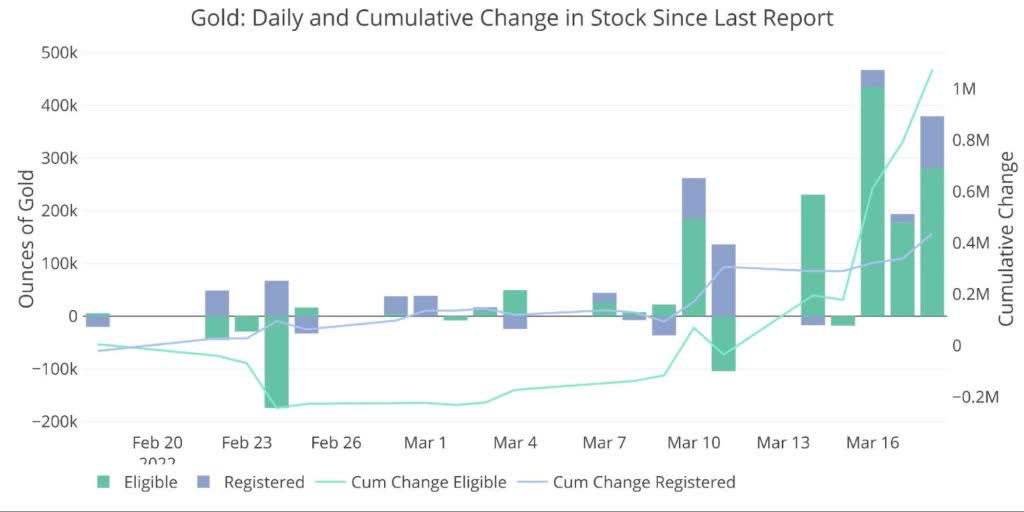 recent monthly stock change