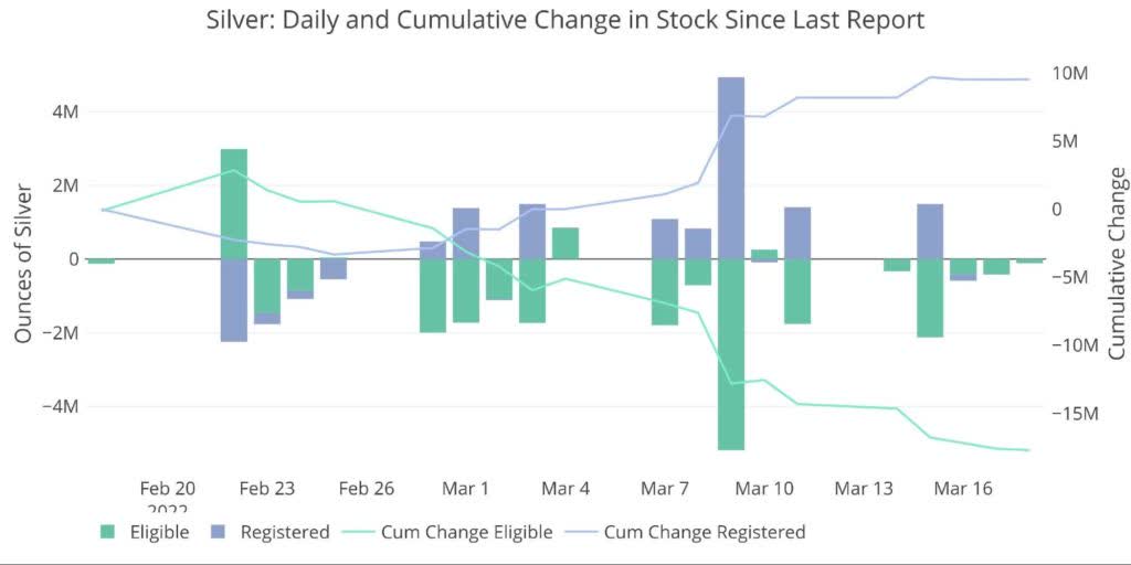 recent monthly stock change
