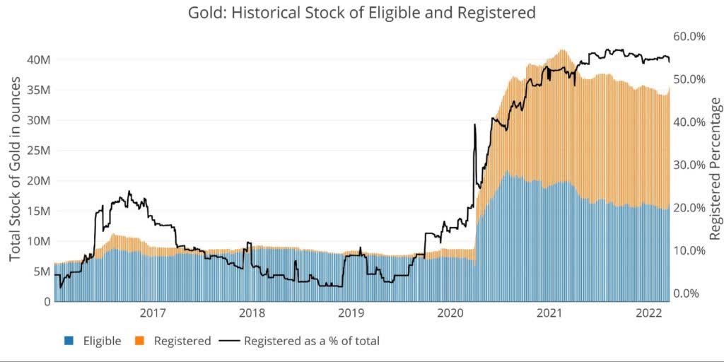 historical eligible and registered banks restocking gold