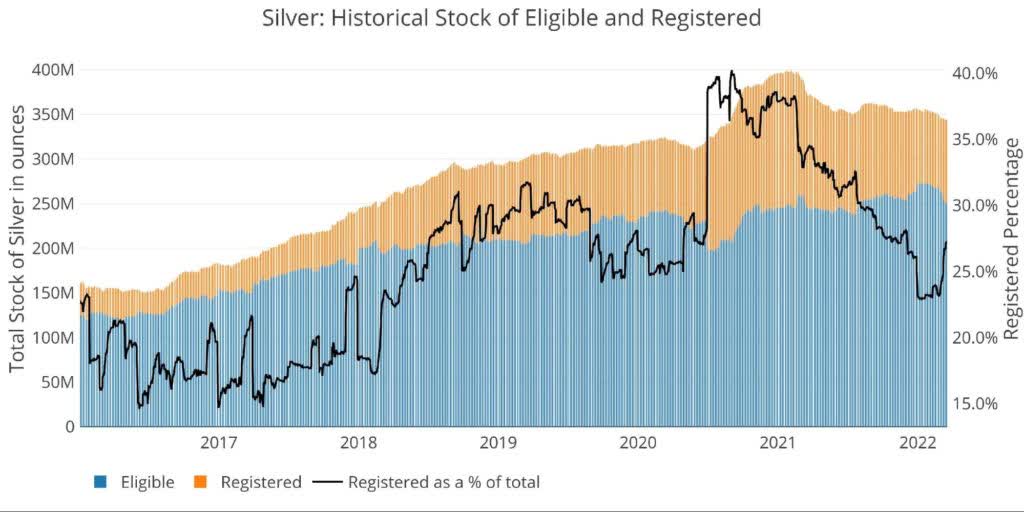 historical eligible and recorded banks restocking gold