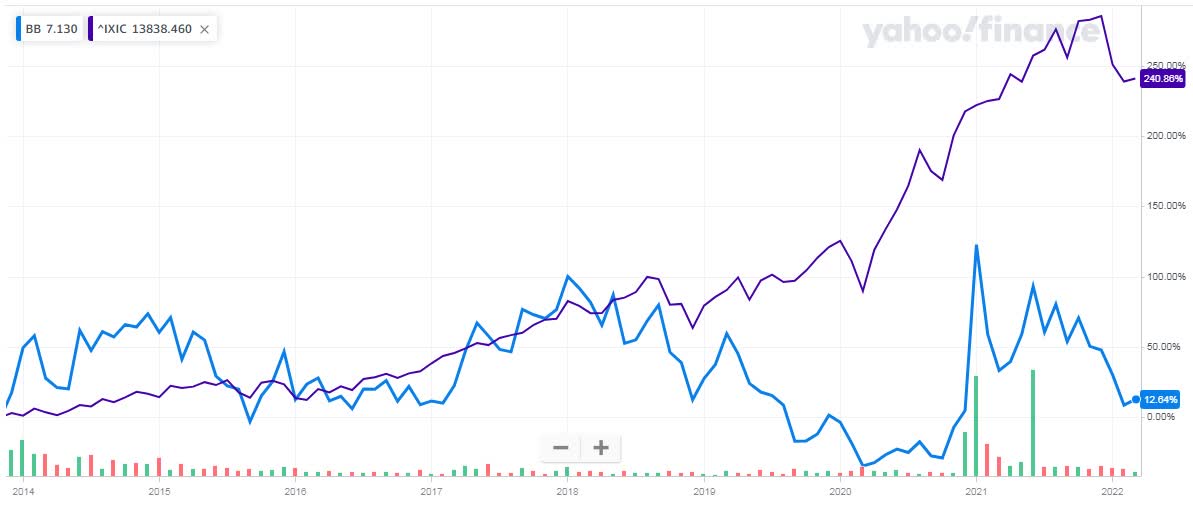 BlackBerry Stock: It's Time For Growth (NYSE:BB) | Seeking Alpha