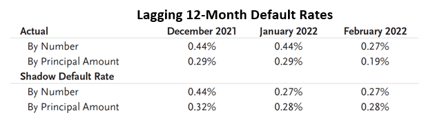 OXLC default rates