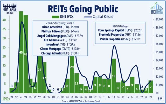 REIT IPOs