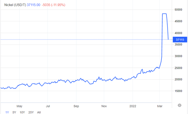 Vale Nickel Stock