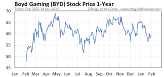 BYD stock price 1-year