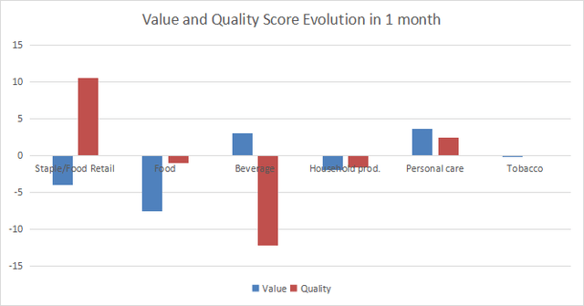 Change in value and quality