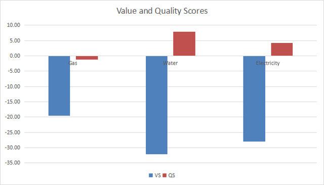 Value and quality in utilities