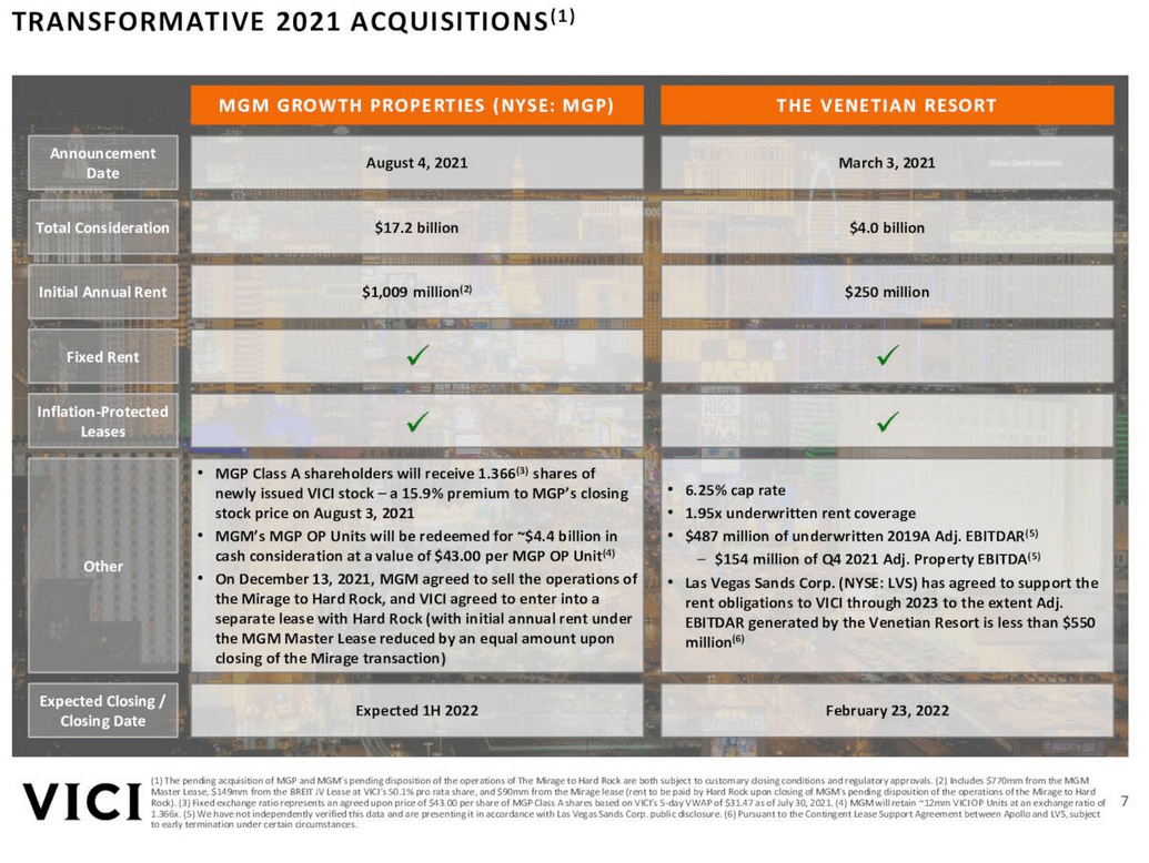 What Are The Best REIT Stocks To Buy In 2022? We Like VICI (NYSEVICI