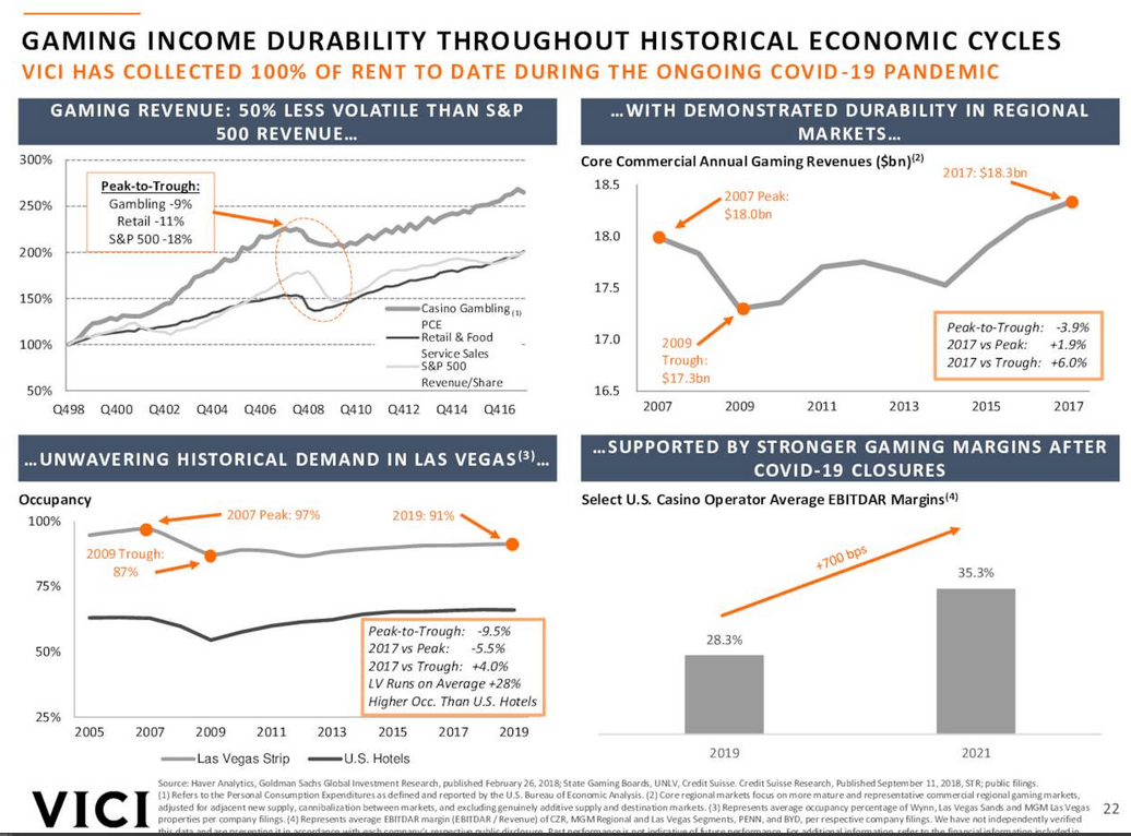 What Are The Best REIT Stocks To Buy In 2022? We Like VICI (NYSEVICI
