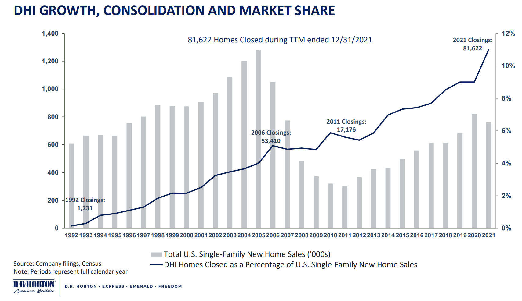 Dr Horton Stock Price Today