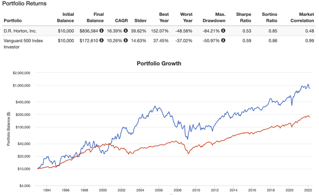 D.R. Horton Stock Is So Cheap! (NYSE:DHI) | Seeking Alpha