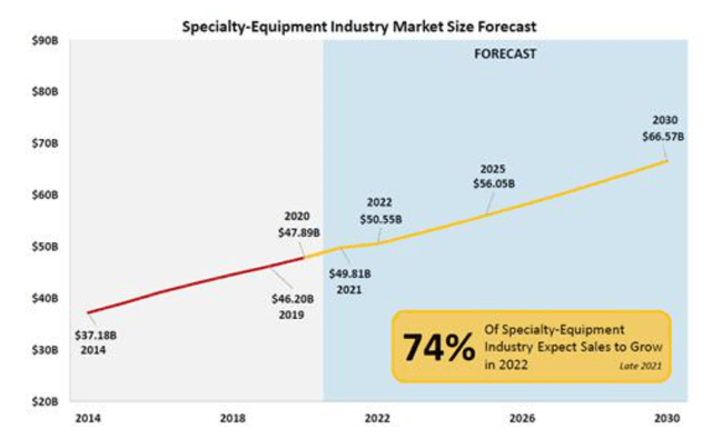 Specialty-Equipment Industry Market Size Forecast