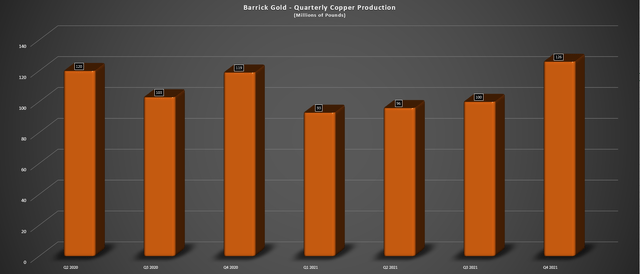 Barrick Gold - Quarterly Copper Production