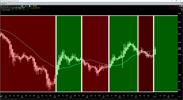 GOLD - Monthly Chart