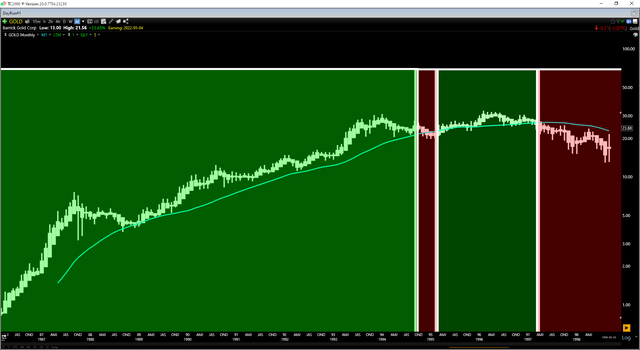 GOLD - Monthly Chart