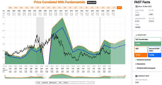 Barrick Gold - Historical Operating Cash Flow Multiple