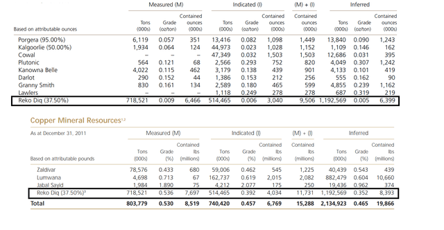 Barrick Gold - Attributable Gold/Copper Resources