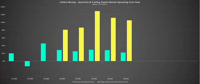 Calibre Mining - Operating Cash Flow