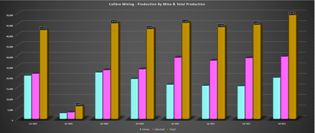 Calibre Mining - Quarterly Production