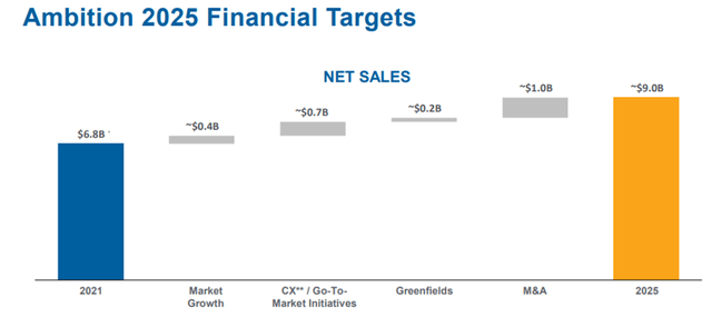 Beacon Roofing Supply Ambition 2025 Revenue Target