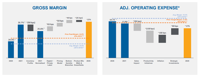 Beacon Roofing Supply Margin Target