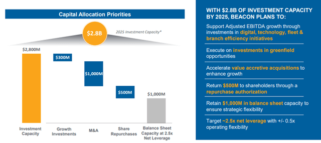 Beacon Roofing Supply Capital Allocation