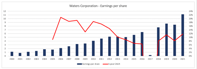 Waters Corporation: Earnings per share since 2000