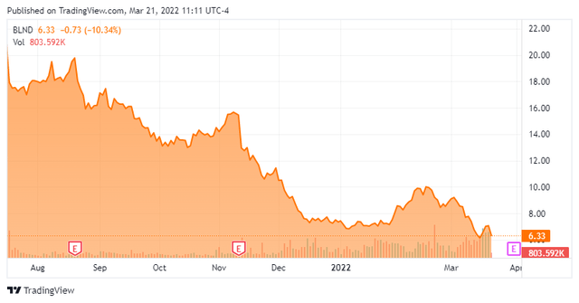 BLND Stock Chart