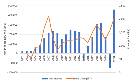 Net income levels for the year compared to the share price for historical exercise purposes