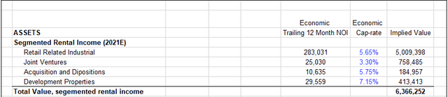 Estimated Value for Crombie Reit