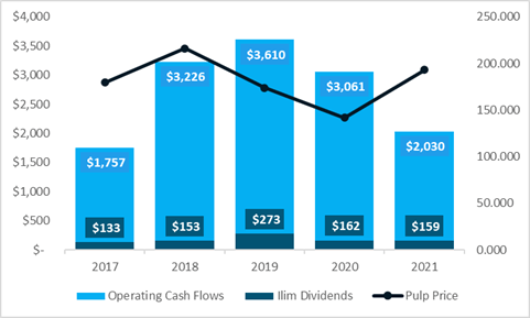 IP and ILIM cash flow from op.