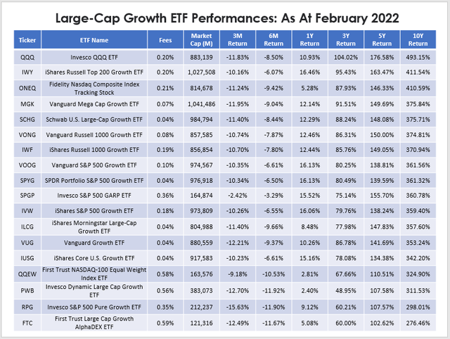 Large-Cap Growth ETF Historical Performances