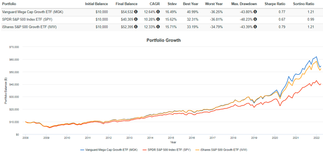 MGK vs. SPY vs. IVW Historical Performance