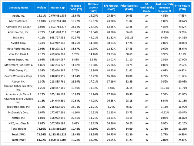 MGK vs. IWY vs. IVW Fundamental Analysis