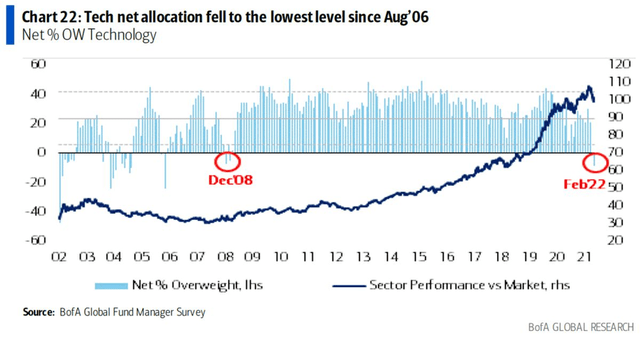 Tech net allocation fell to the lowest level since August 200