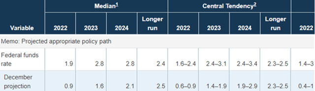 Fed Economic Projections