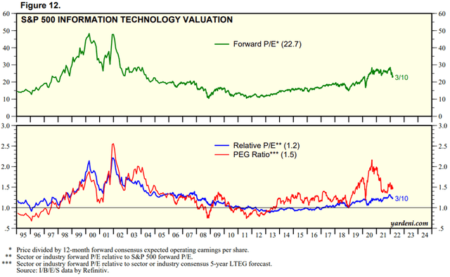 S&P 500 IT sector valuation