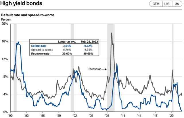 U.S. High Yield Bonds default rate
