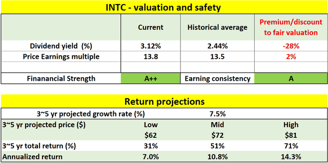 INTC valuation and safety