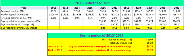 INTC $1 test