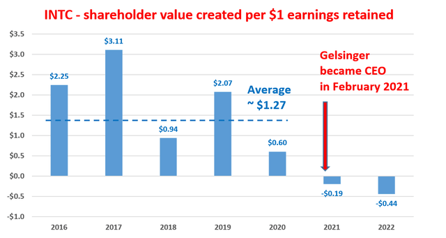 INTC shareholder value created per $1 earnings retained