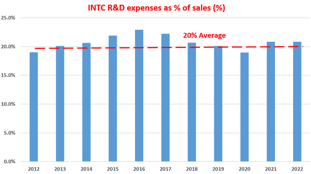 INTC R&D expenses as percent of sales