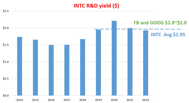 INTC R&D yield