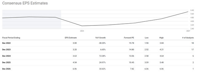 Consensus EPS estimates